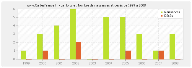 La Horgne : Nombre de naissances et décès de 1999 à 2008